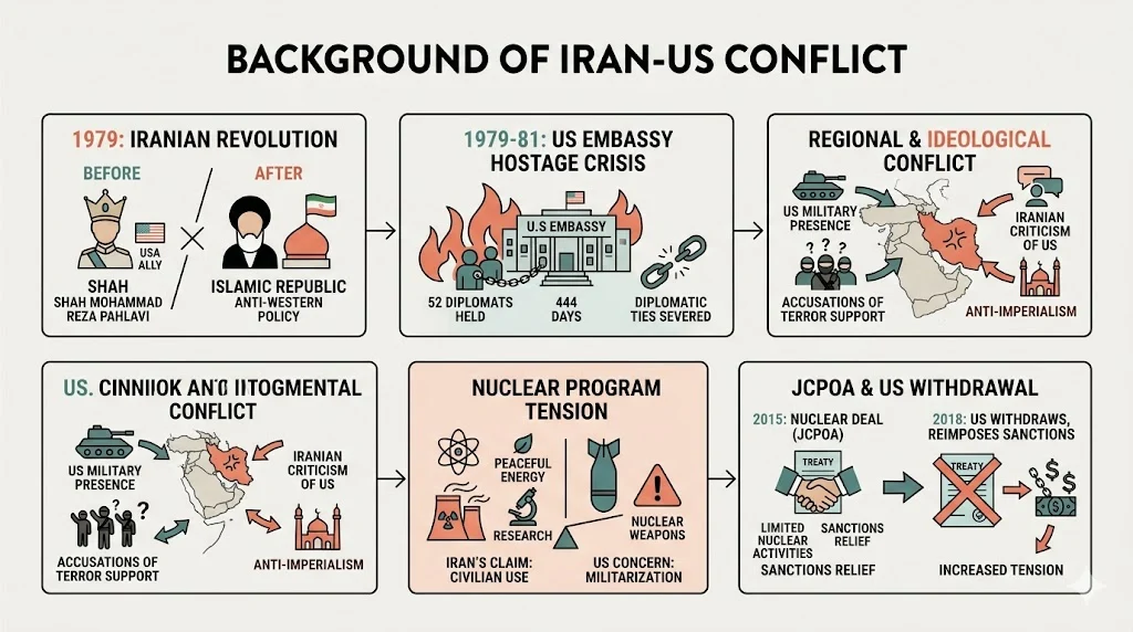 Background Of Iran US Conflict