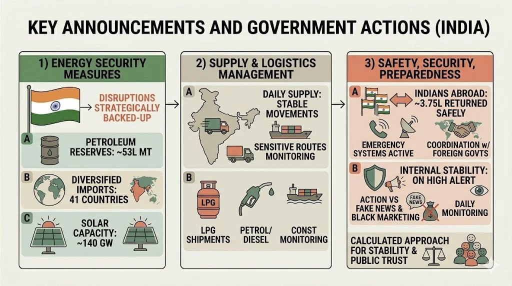 Key Announcements And Government Actions