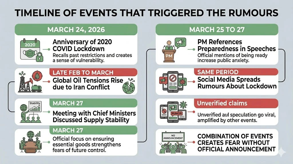 Timeline of Events That Triggered the Rumours