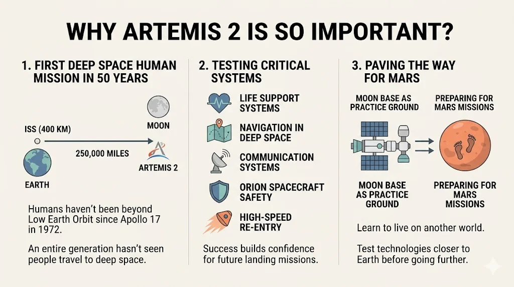 Why Artemis 2 is So Important?